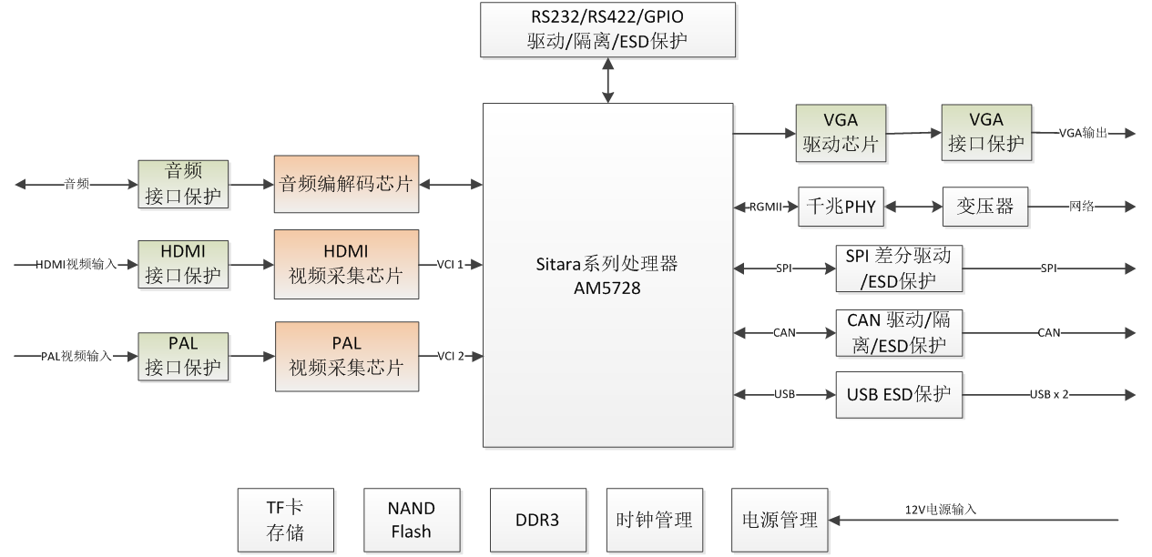 DM5728嵌入式平臺(tái)